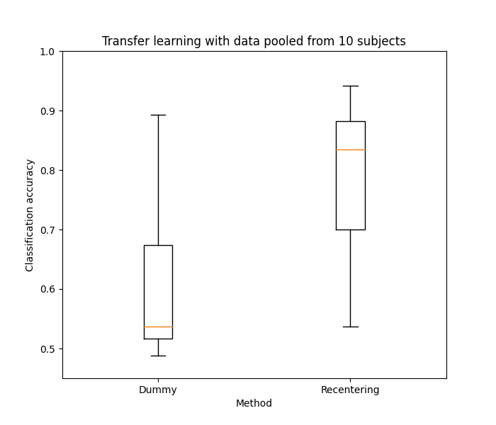 Transfer learning with data pooled from 10 subjects