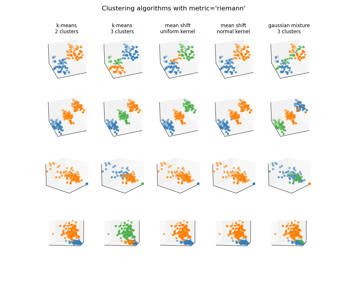 Clustering algorithms with metric='riemann', k-means 2 clusters, k-means 3 clusters, mean shift uniform kernel, mean shift normal kernel, gaussian mixture 3 clusters