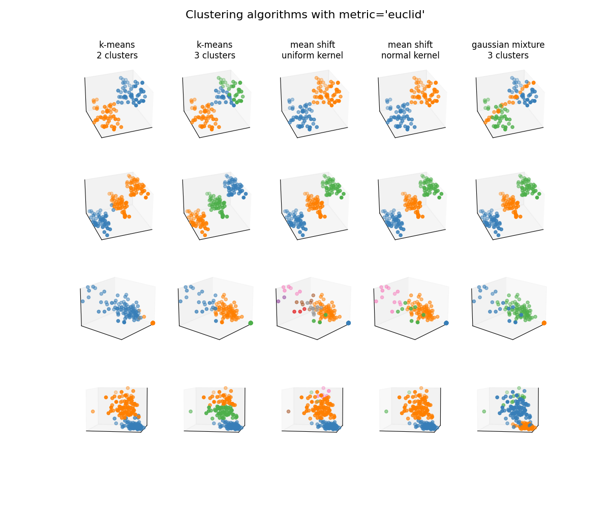 Clustering algorithms with metric='euclid', k-means 2 clusters, k-means 3 clusters, mean shift uniform kernel, mean shift normal kernel, gaussian mixture 3 clusters