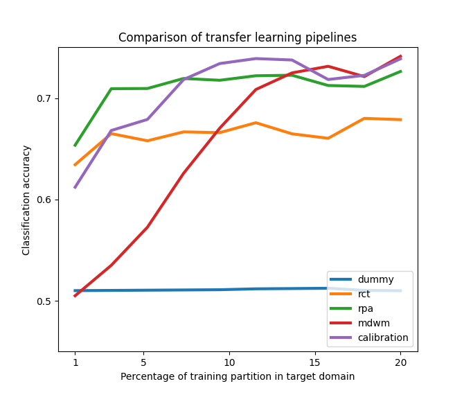 Comparison of transfer learning pipelines