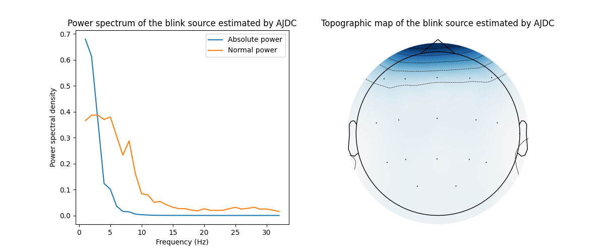 Power spectrum of the blink source estimated by AJDC, Topographic map of the blink source estimated by AJDC