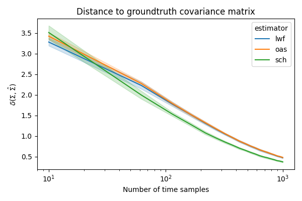Distance to groundtruth covariance matrix