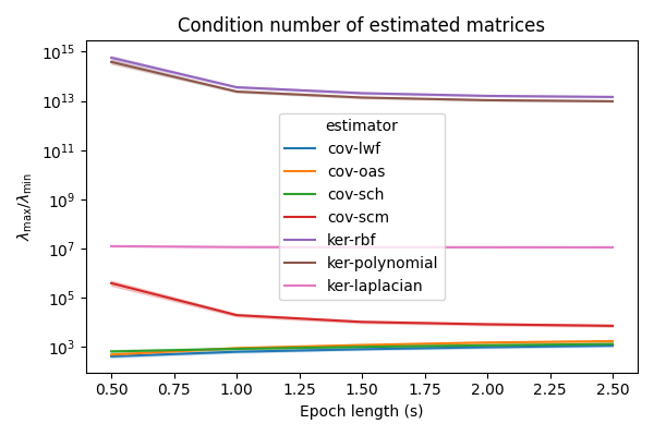 Condition number of estimated matrices