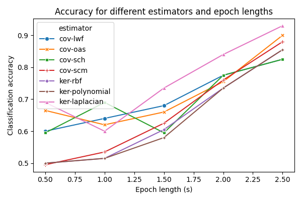 Accuracy for different estimators and epoch lengths