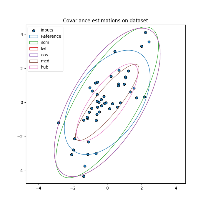 Covariance estimations on dataset