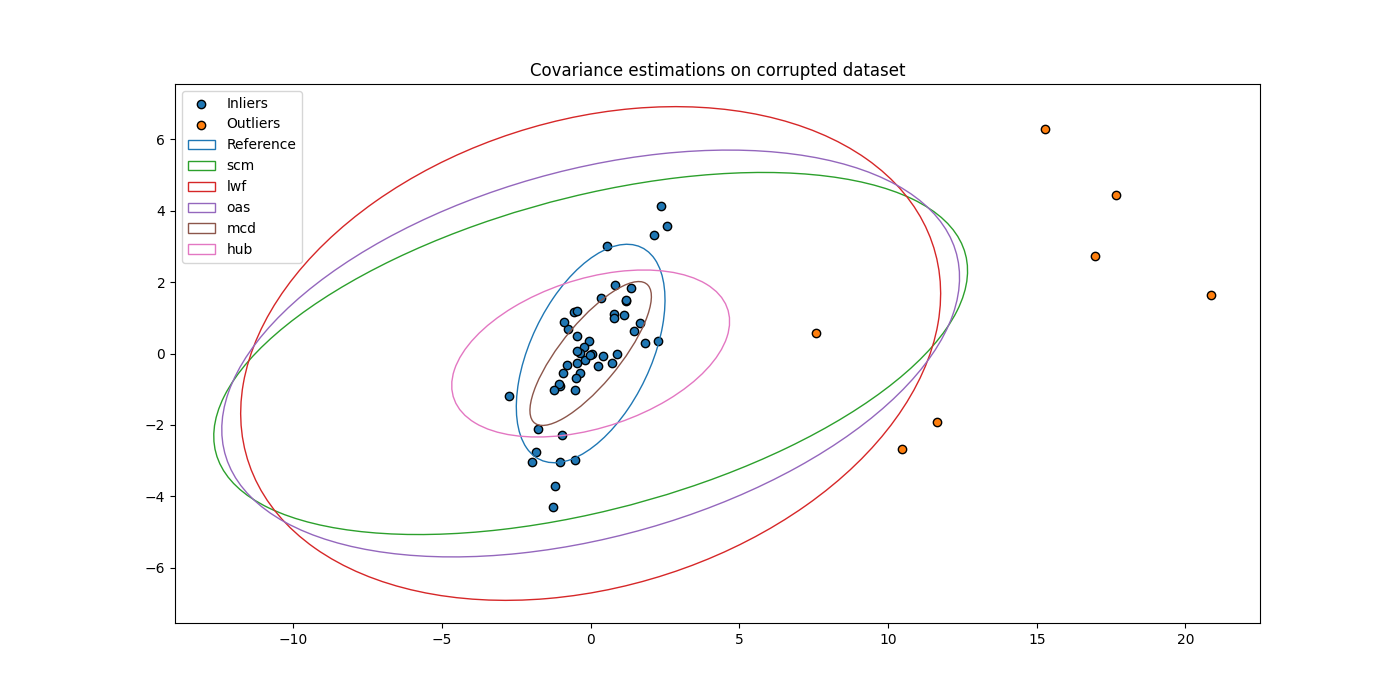 Covariance estimations on corrupted dataset