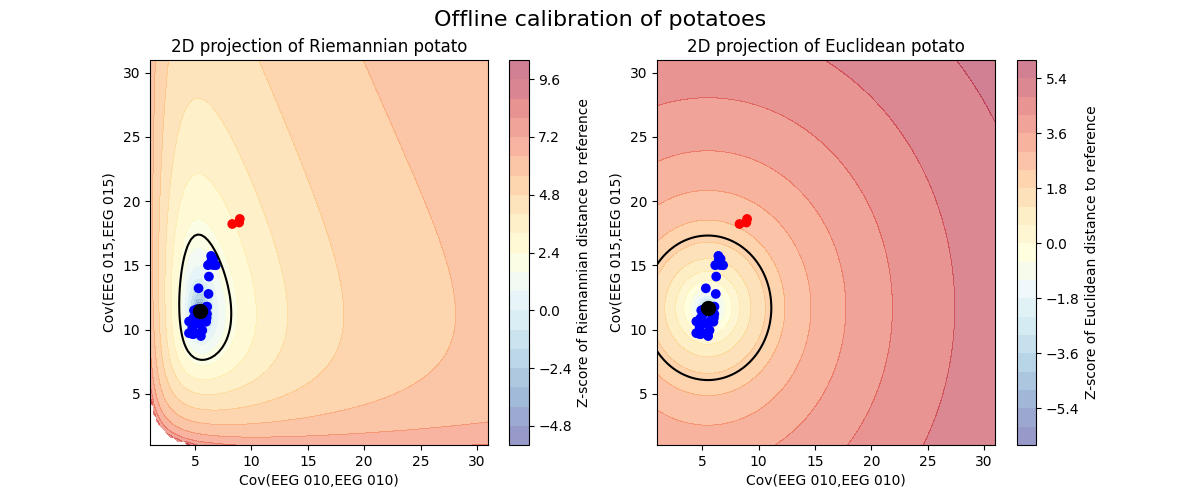 Offline calibration of potatoes, 2D projection of Riemannian potato, 2D projection of Euclidean potato