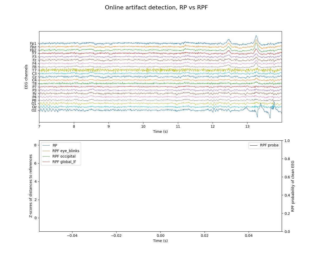 Online artifact detection, RP vs RPF