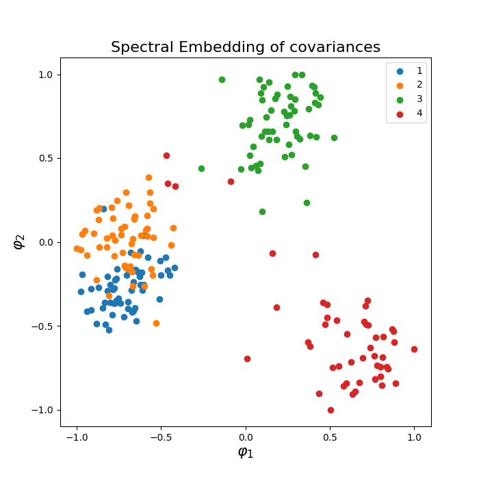 Spectral Embedding of covariances