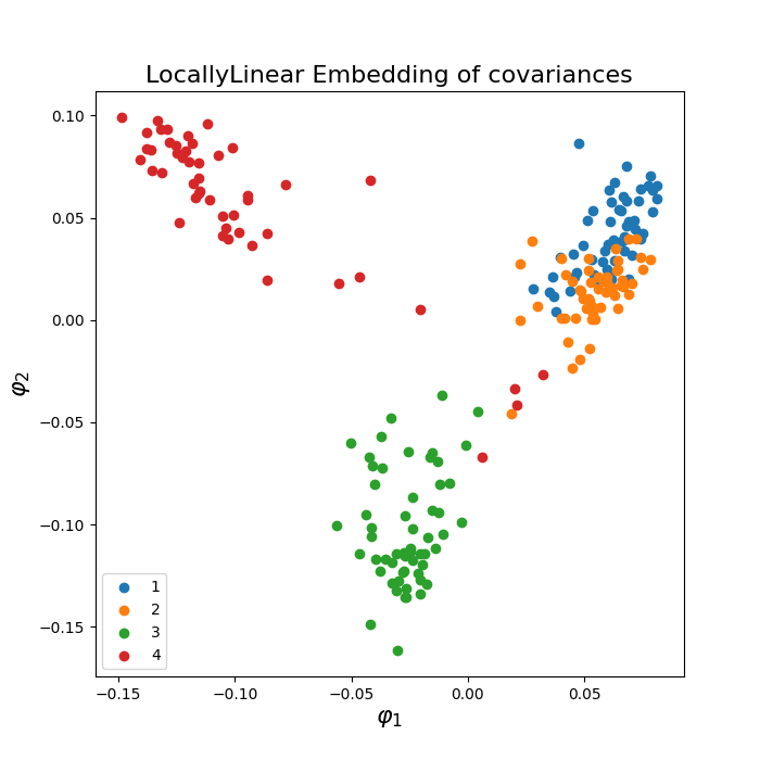 LocallyLinear Embedding of covariances
