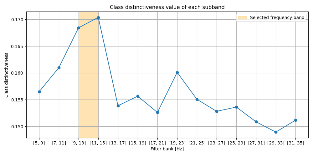 Class distinctiveness value of each subband