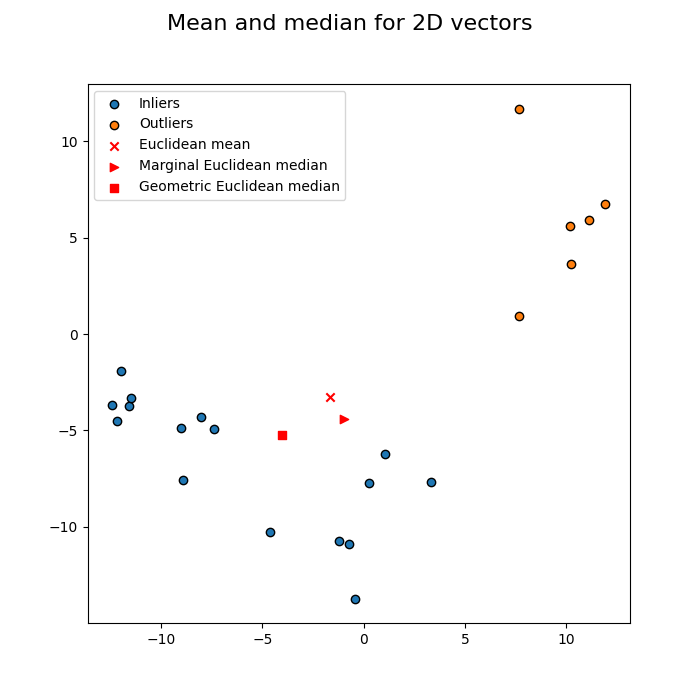 Mean and median for 2D vectors