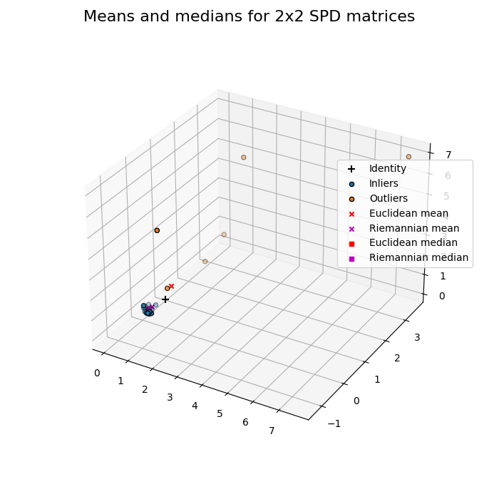 Means and medians for 2x2 SPD matrices