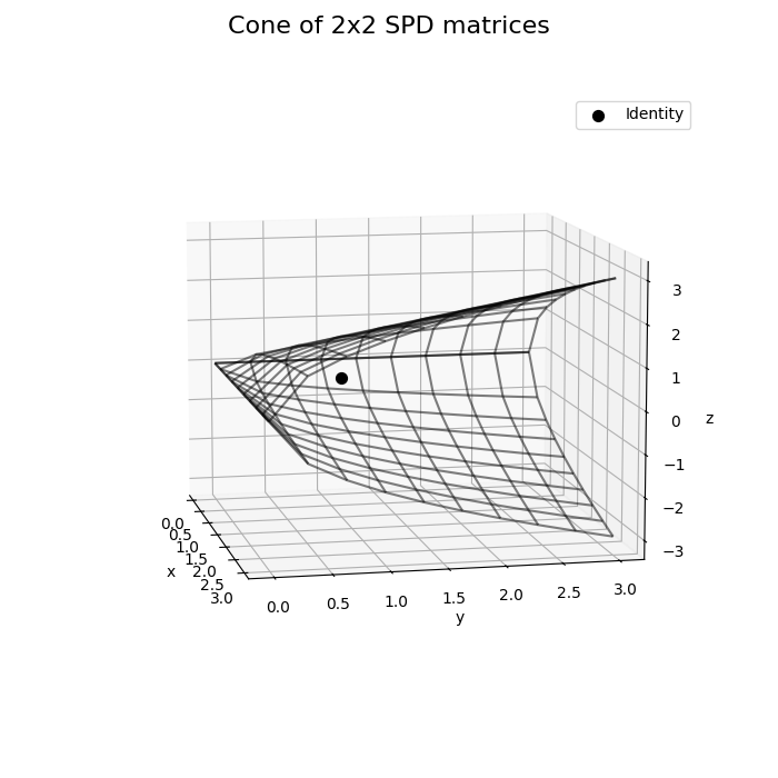 Cone of 2x2 SPD matrices