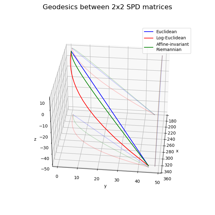 Geodesics between 2x2 SPD matrices