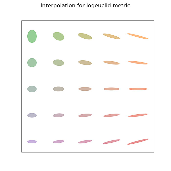 Interpolation for logeuclid metric