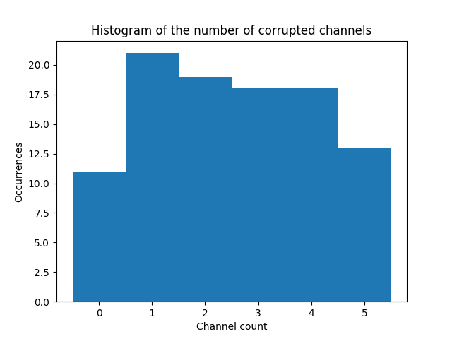 Histogram of the number of corrupted channels