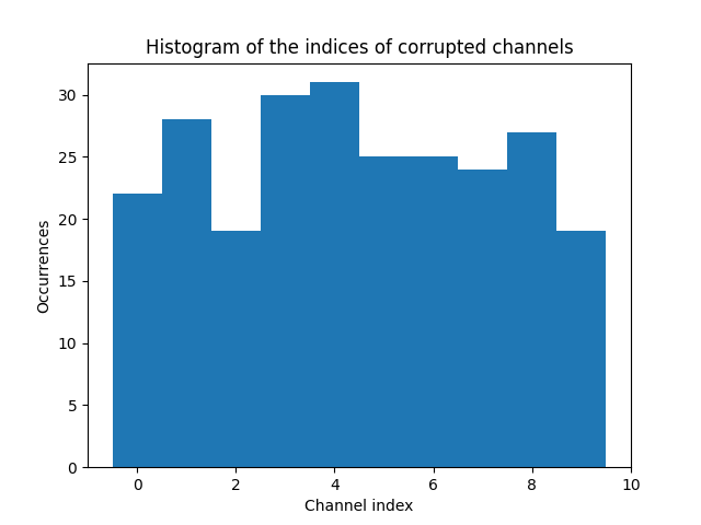 Histogram of the indices of corrupted channels