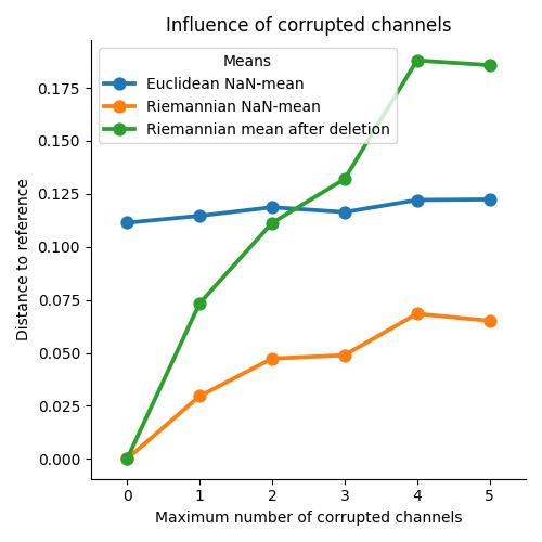 Influence of corrupted channels