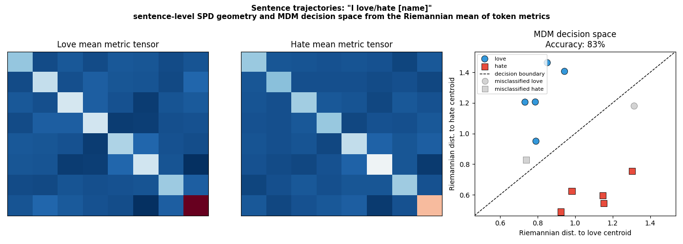 Sentence trajectories: 