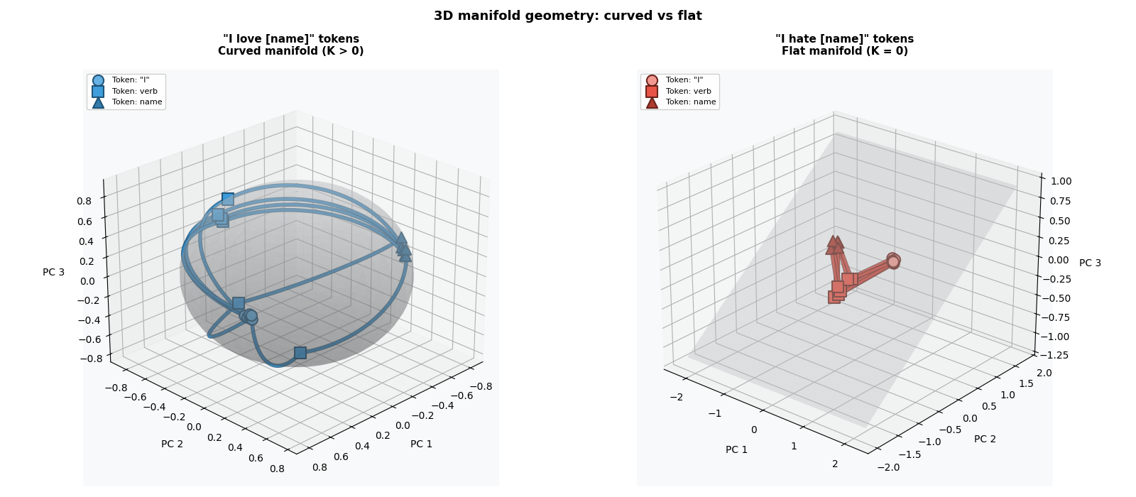 3D manifold geometry: curved vs flat, 