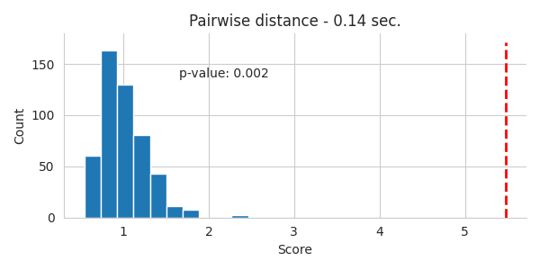 Pairwise distance - 0.17 sec.