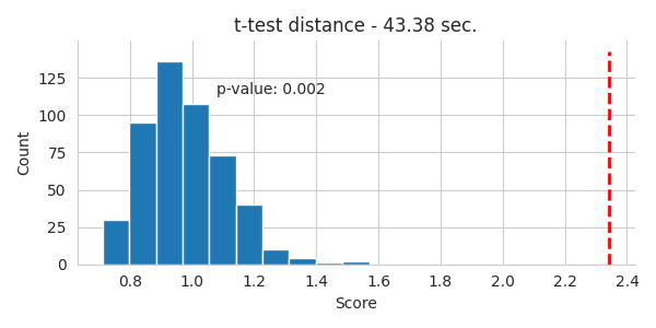 t-test distance - 42.55 sec.