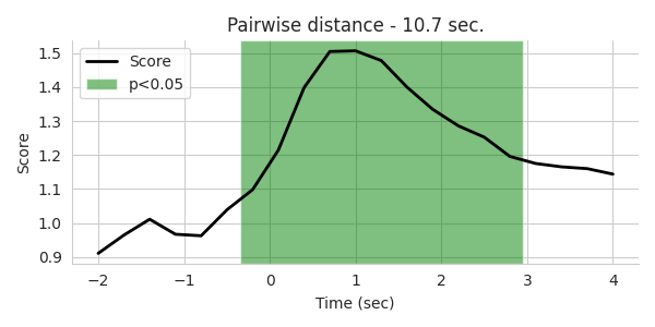 Pairwise distance - 20.5 sec.