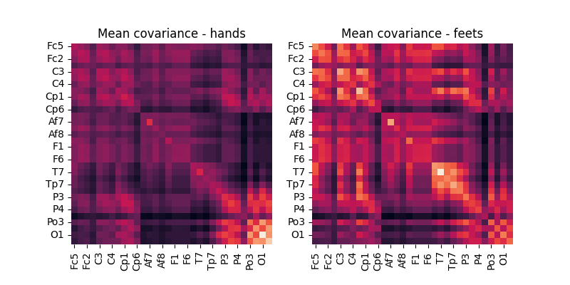 Mean covariance - hands, Mean covariance - feets