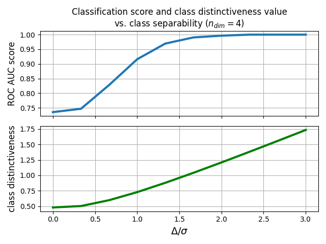 Classification score and class distinctiveness value vs. class separability ($n_{dim} = 4$)