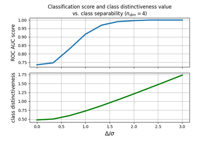 Illustrate classification accuracy versus class separability