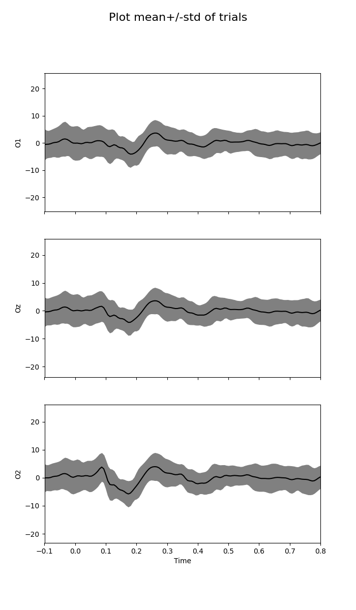 Plot mean+/-std of trials