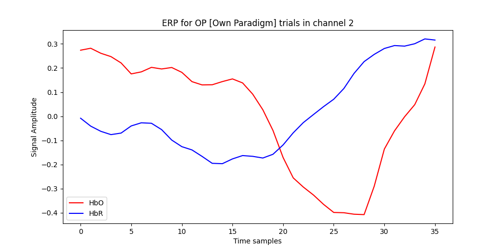 ERP for OP [Own Paradigm] trials in channel 2