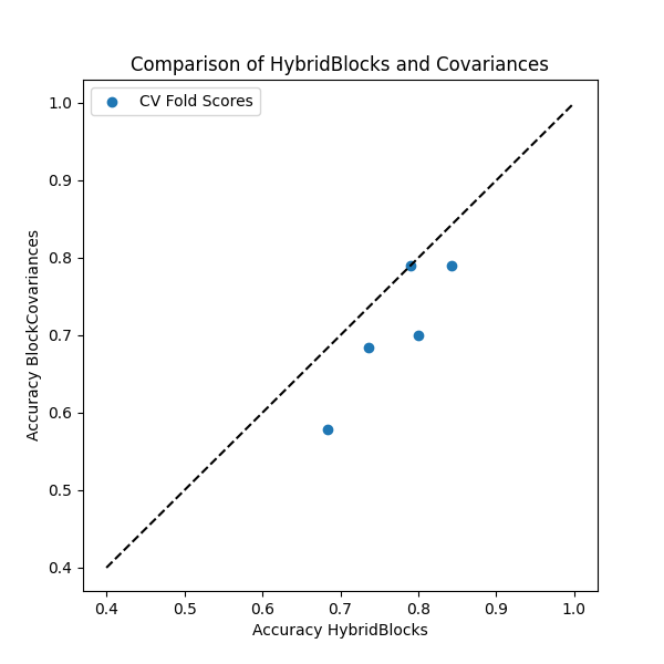 Comparison of HybridBlocks and Covariances
