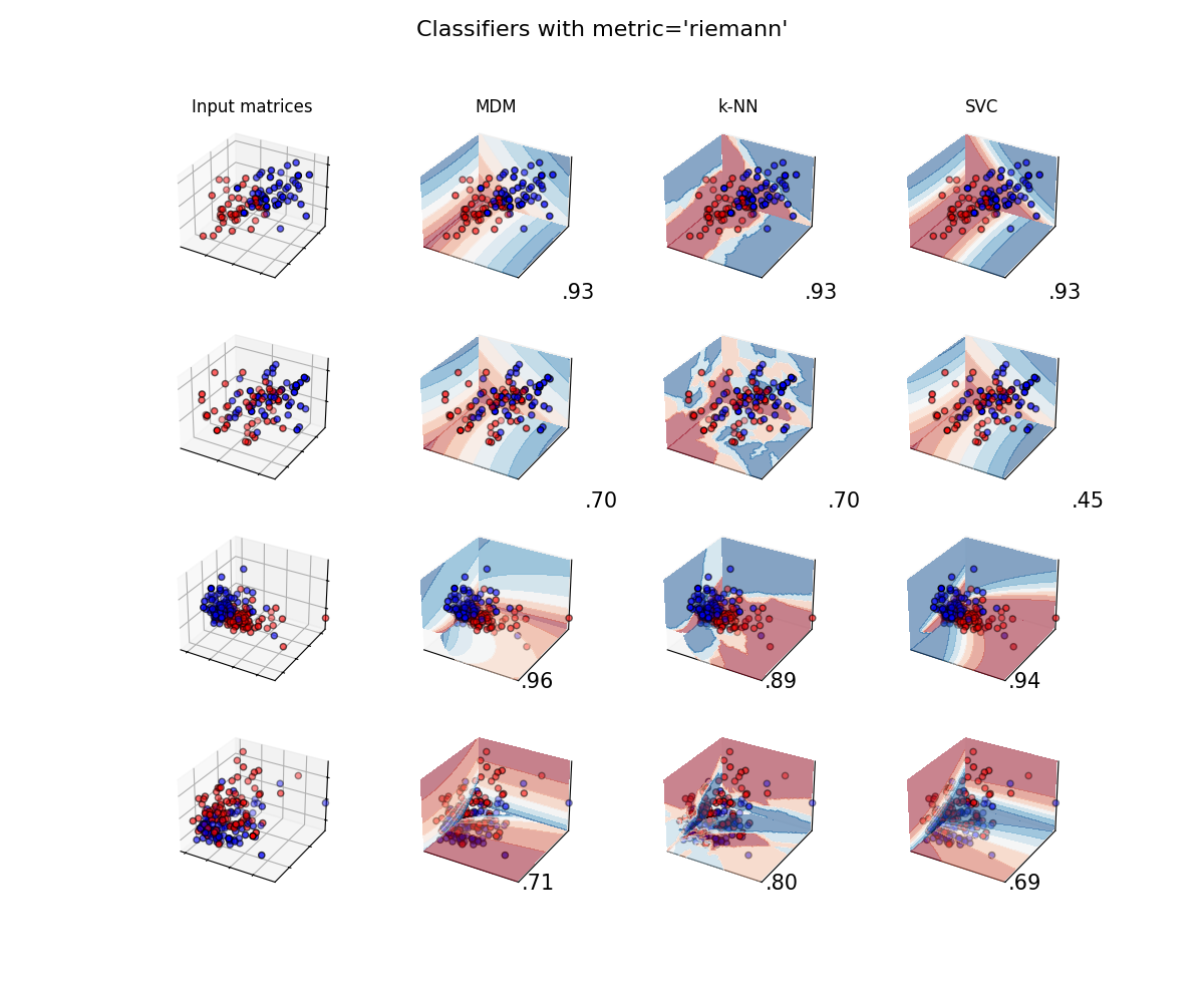 Classifiers with metric='riemann', Input matrices, MDM, k-NN, SVC