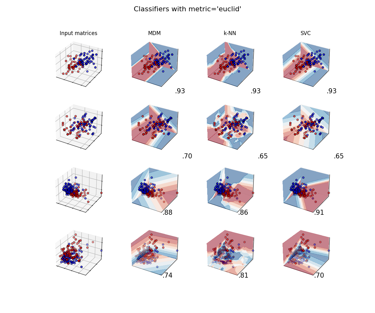 Classifiers with metric='euclid', Input matrices, MDM, k-NN, SVC