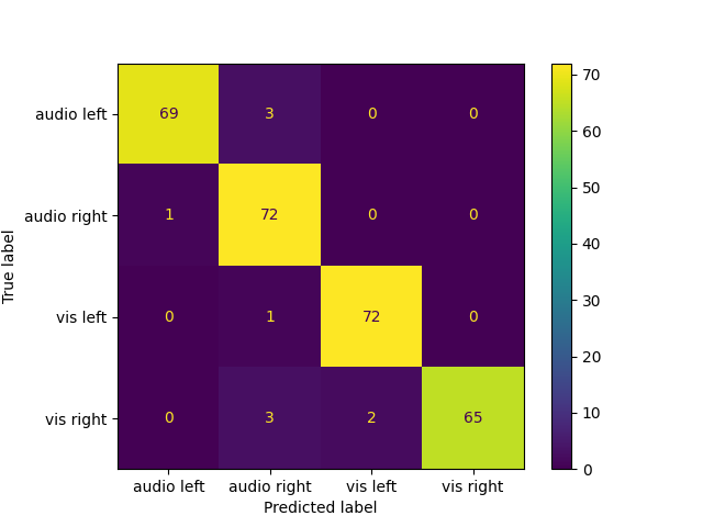 plot classify MEG mdm