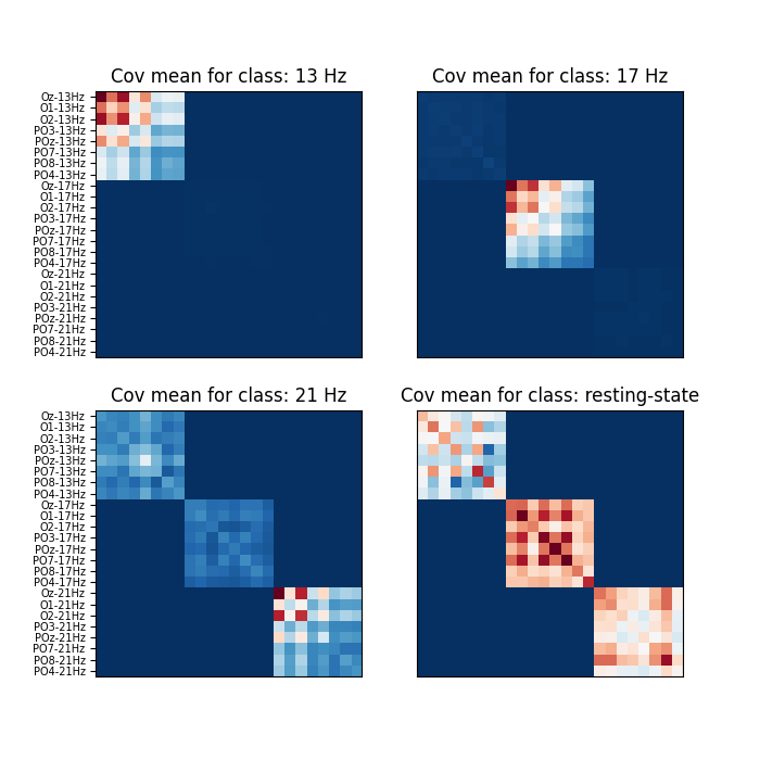 Cov mean for class: 13 Hz, Cov mean for class: 17 Hz, Cov mean for class: 21 Hz, Cov mean for class: resting-state