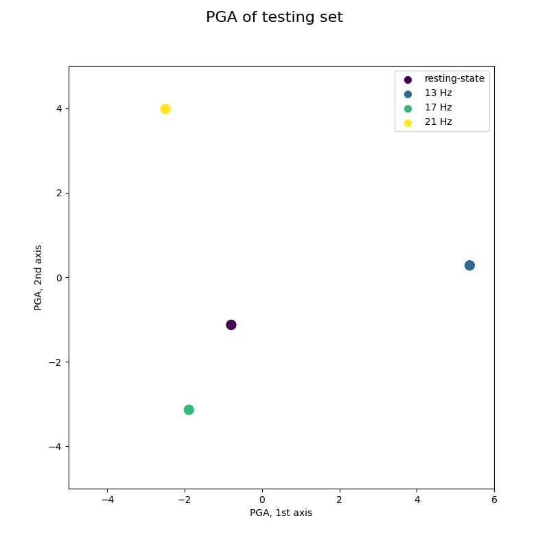 PGA of testing set