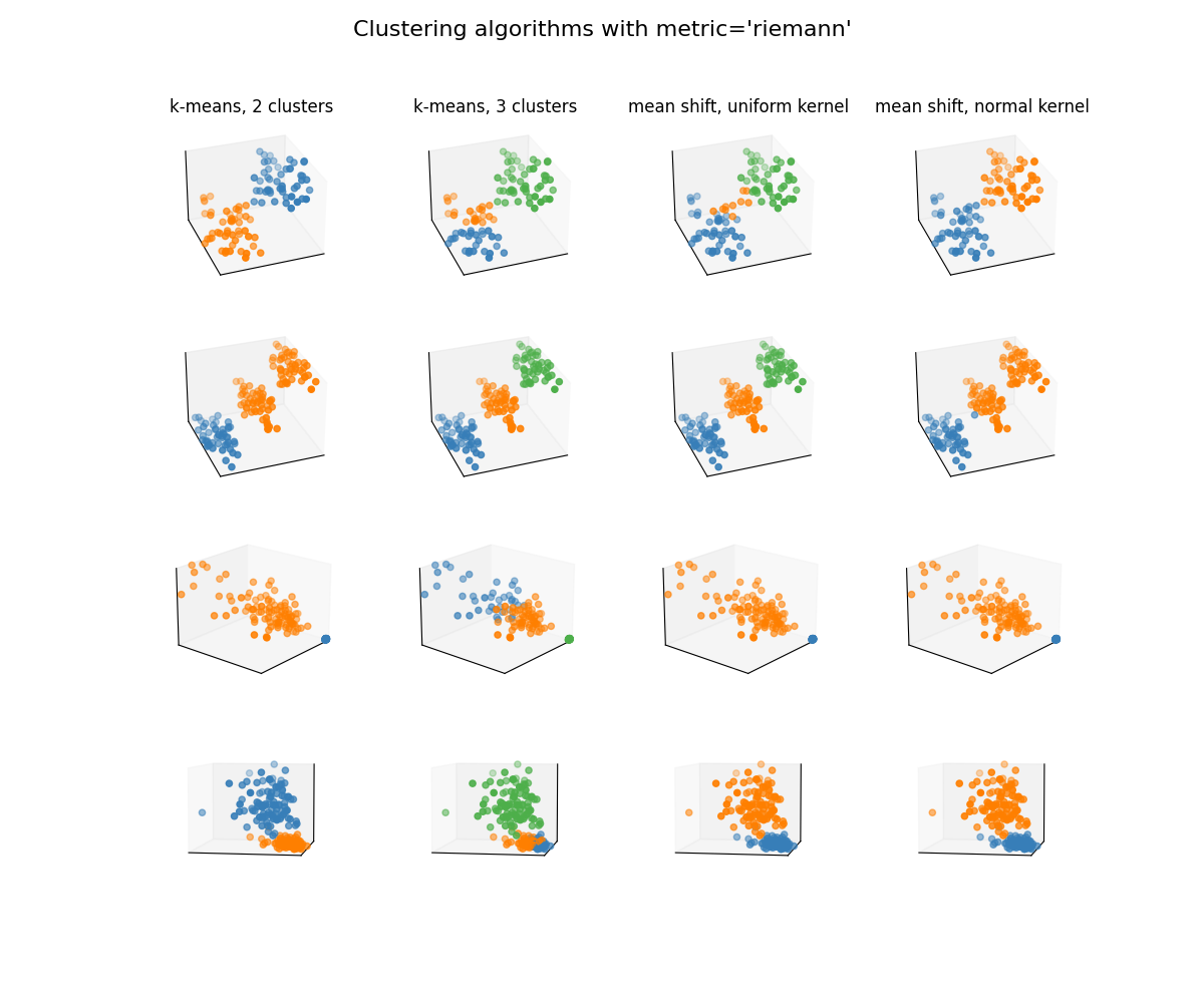 Clustering algorithms with metric='riemann', k-means, 2 clusters, k-means, 3 clusters, mean shift, uniform kernel, mean shift, normal kernel