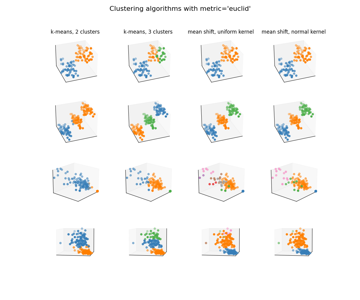 Clustering algorithms with metric='euclid', k-means, 2 clusters, k-means, 3 clusters, mean shift, uniform kernel, mean shift, normal kernel