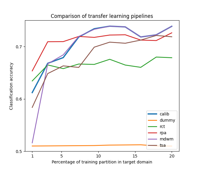 Comparison of transfer learning pipelines