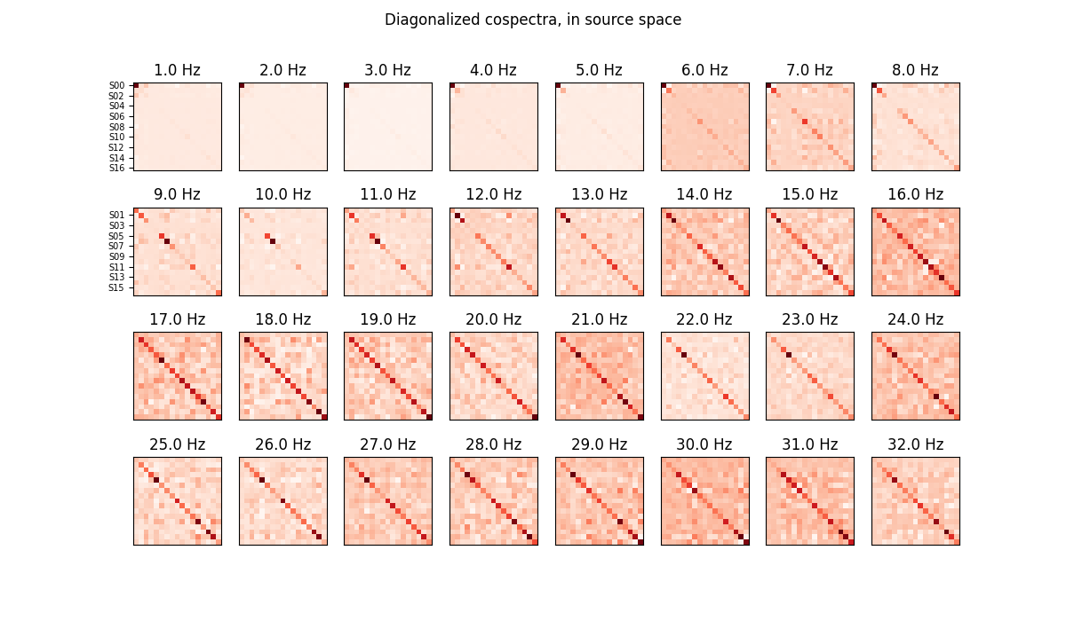 Diagonalized cospectra, in source space, 1.0 Hz, 2.0 Hz, 3.0 Hz, 4.0 Hz, 5.0 Hz, 6.0 Hz, 7.0 Hz, 8.0 Hz, 9.0 Hz, 10.0 Hz, 11.0 Hz, 12.0 Hz, 13.0 Hz, 14.0 Hz, 15.0 Hz, 16.0 Hz, 17.0 Hz, 18.0 Hz, 19.0 Hz, 20.0 Hz, 21.0 Hz, 22.0 Hz, 23.0 Hz, 24.0 Hz, 25.0 Hz, 26.0 Hz, 27.0 Hz, 28.0 Hz, 29.0 Hz, 30.0 Hz, 31.0 Hz, 32.0 Hz