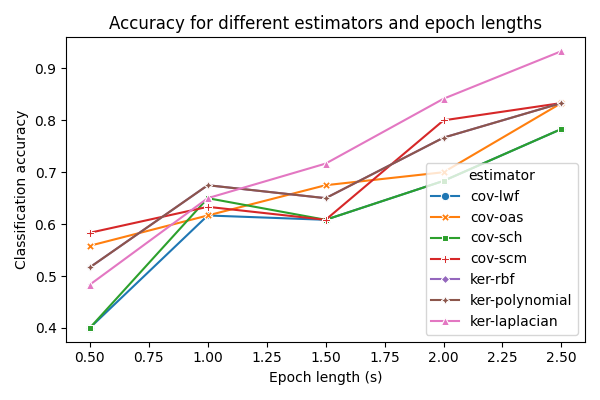 Accuracy for different estimators and epoch lengths