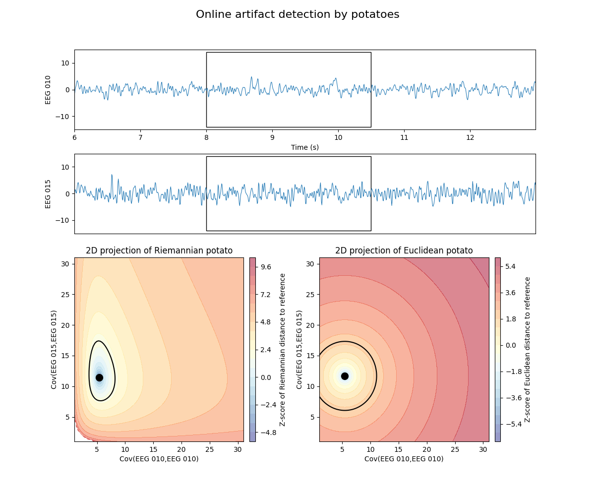 Online artifact detection by potatoes, 2D projection of Riemannian potato, 2D projection of Euclidean potato