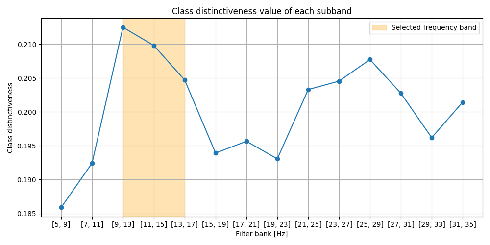 Class distinctiveness value of each subband