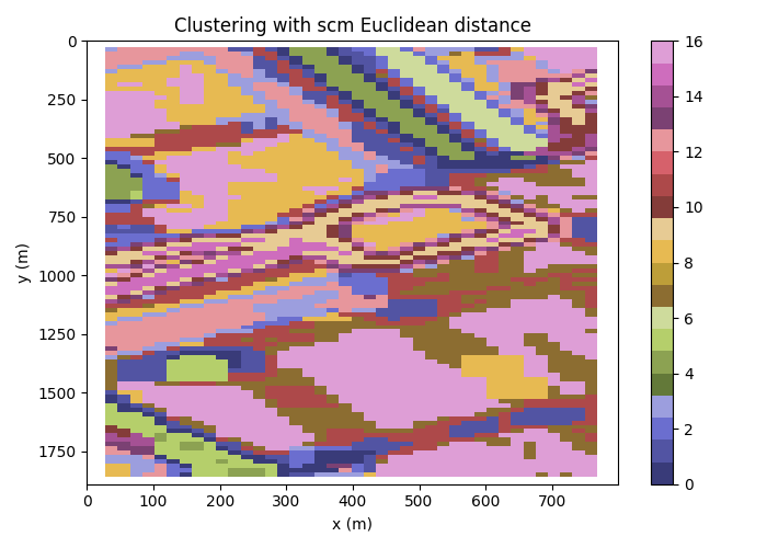 Clustering with scm Euclidean distance