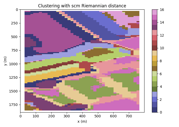 Clustering with scm Riemannian distance