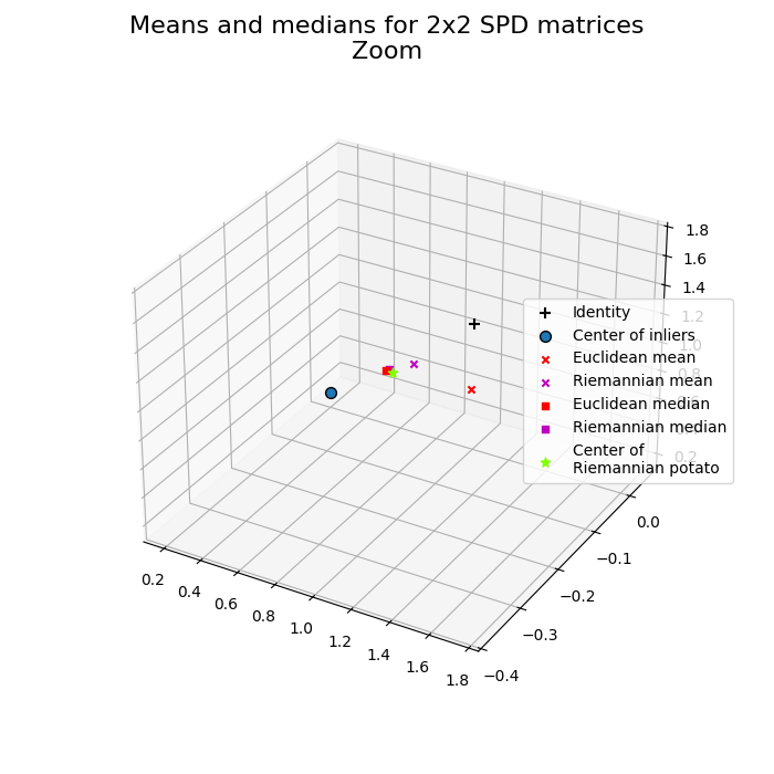 Means and medians for 2x2 SPD matrices Zoom