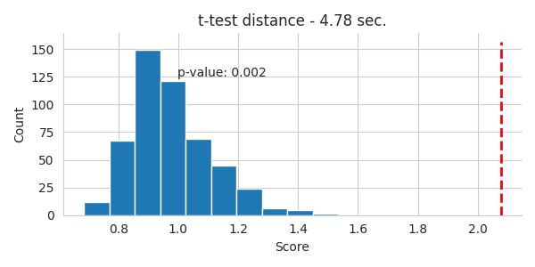 t-test distance - 4.78 sec.